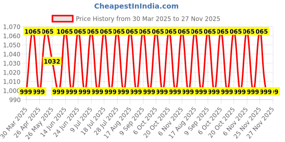 myntra.com SHADOW & SAINING Embroidered Unstitched Dress Material shadow & saining Price History Graph from 30 Mar 2025 to 27 Nov 2025