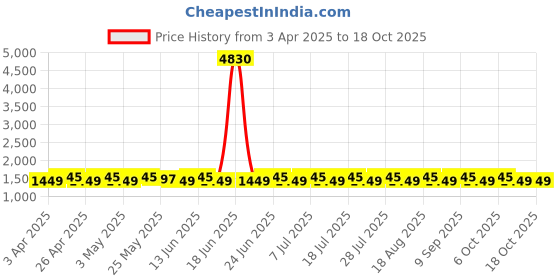 myntra.com SHADOW & SAINING Embroidered Unstitched Dress Material shadow & saining Price History Graph from 3 Apr 2025 to 18 Oct 2025