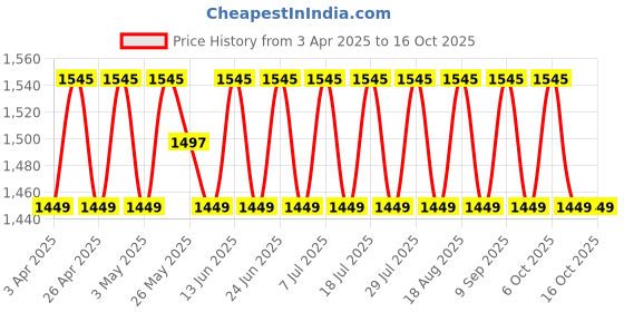 myntra.com SHADOW & SAINING Embroidered Unstitched Dress Material shadow & saining Price History Graph from 3 Apr 2025 to 16 Oct 2025