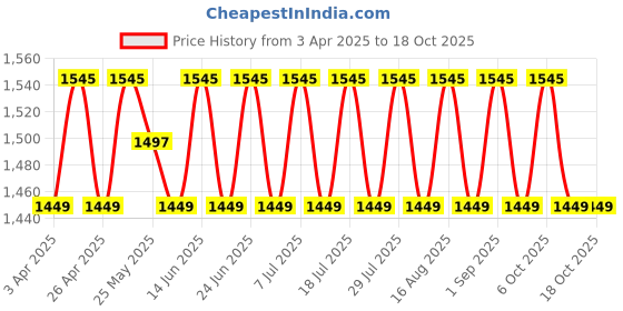 myntra.com SHADOW & SAINING Embroidered Unstitched Dress Material shadow & saining Price History Graph from 3 Apr 2025 to 18 Oct 2025