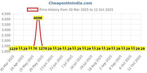 myntra.com SHADOW & SAINING Embroidered Unstitched Dress Material shadow & saining Price History Graph from 30 Mar 2025 to 12 Oct 2025