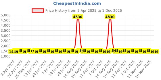 myntra.com SHADOW & SAINING Embroidered Unstitched Dress Material shadow & saining Price History Graph from 3 Apr 2025 to 1 Dec 2025