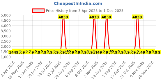 myntra.com SHADOW & SAINING Embroidered Unstitched Dress Material shadow & saining Price History Graph from 3 Apr 2025 to 1 Dec 2025