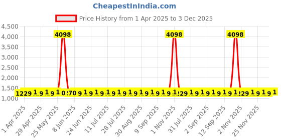 myntra.com SHADOW & SAINING Embroidered Unstitched Dress Material shadow & saining Price History Graph from 1 Apr 2025 to 3 Dec 2025