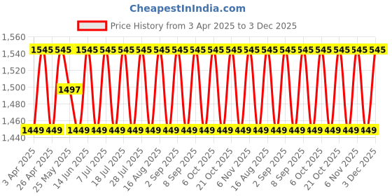 myntra.com SHADOW & SAINING Embroidered Unstitched Dress Material shadow & saining Price History Graph from 3 Apr 2025 to 3 Dec 2025