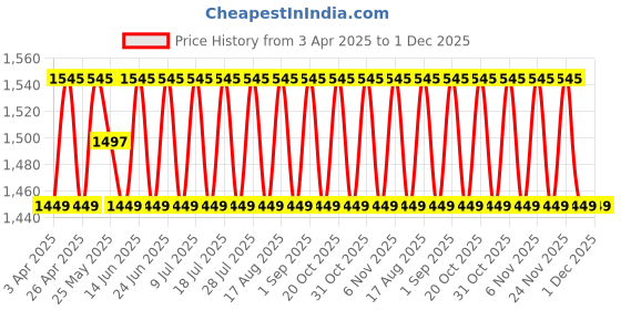 myntra.com SHADOW & SAINING Embroidered Unstitched Dress Material shadow & saining Price History Graph from 3 Apr 2025 to 1 Dec 2025