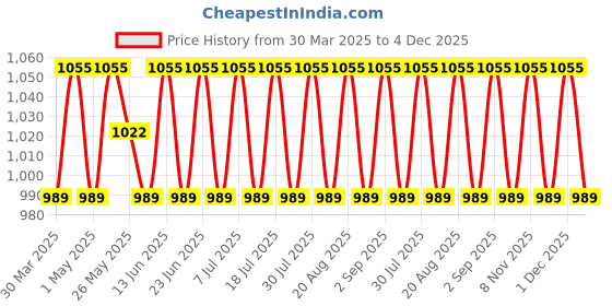 myntra.com SHADOW & SAINING Embroidered Unstitched Dress Material shadow & saining Price History Graph from 30 Mar 2025 to 4 Dec 2025