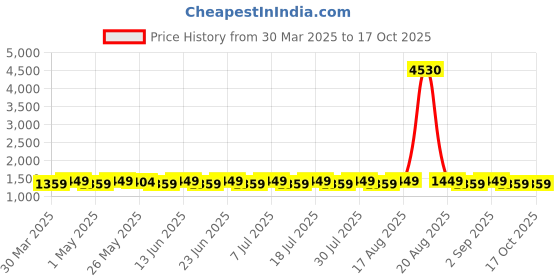 myntra.com SHADOW & SAINING Embroidered Unstitched Dress Material shadow & saining Price History Graph from 30 Mar 2025 to 16 Oct 2025
