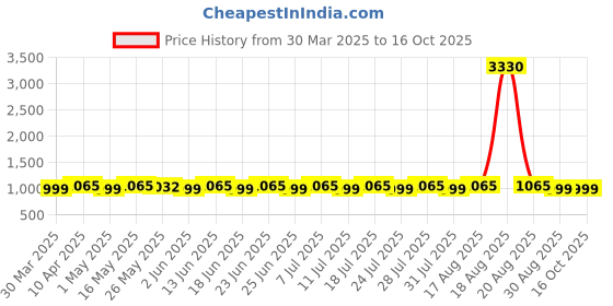 myntra.com SHADOW & SAINING Embroidered Unstitched Dress Material shadow & saining Price History Graph from 30 Mar 2025 to 16 Oct 2025