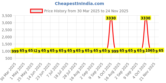 myntra.com SHADOW & SAINING Embroidered Unstitched Dress Material shadow & saining Price History Graph from 30 Mar 2025 to 24 Nov 2025