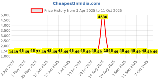 myntra.com SHADOW & SAINING Embroidered Unstitched Dress Material shadow & saining Price History Graph from 3 Apr 2025 to 11 Oct 2025