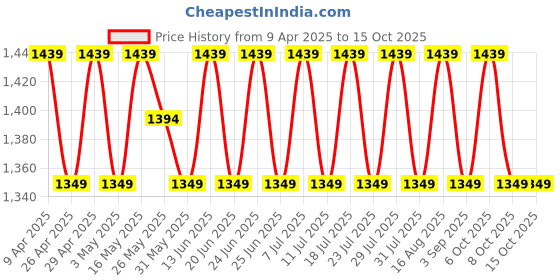myntra.com SHADOW & SAINING Embroidered Unstitched Dress Material shadow & saining Price History Graph from 9 Apr 2025 to 15 Oct 2025