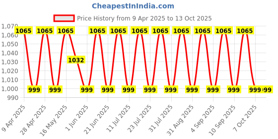 myntra.com SHADOW & SAINING Embroidered Unstitched Dress Material shadow & saining Price History Graph from 9 Apr 2025 to 12 Oct 2025