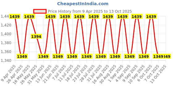 myntra.com SHADOW & SAINING Embroidered Unstitched Dress Material shadow & saining Price History Graph from 9 Apr 2025 to 12 Oct 2025