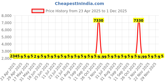 myntra.com SHADOW & SAINING Embroidered Unstitched Dress Material shadow & saining Price History Graph from 23 Apr 2025 to 1 Dec 2025