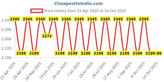 myntra.com SHADOW & SAINING Embroidered Unstitched Dress Material shadow & saining Price History Graph from 23 Apr 2025 to 13 Oct 2025