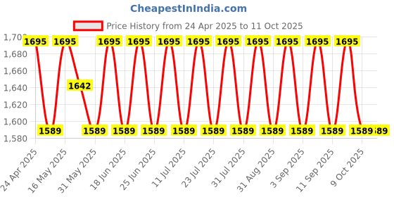 myntra.com SHADOW & SAINING Embroidered Unstitched Dress Material shadow & saining Price History Graph from 24 Apr 2025 to 10 Oct 2025