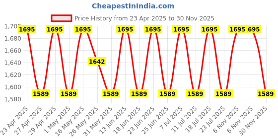 myntra.com SHADOW & SAINING Embroidered Unstitched Dress Material shadow & saining Price History Graph from 23 Apr 2025 to 30 Nov 2025