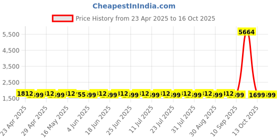 myntra.com SHADOW & SAINING Embroidered Unstitched Dress Material shadow & saining Price History Graph from 23 Apr 2025 to 15 Oct 2025