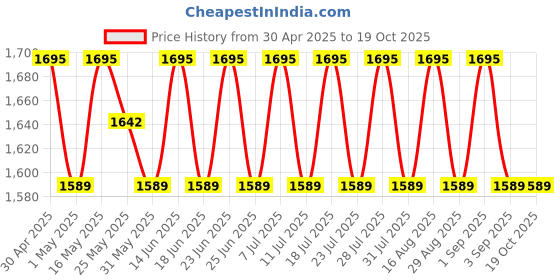 myntra.com SHADOW & SAINING Embroidered Unstitched Dress Material shadow & saining Price History Graph from 30 Apr 2025 to 18 Oct 2025