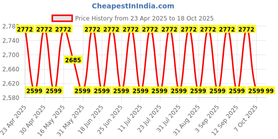 myntra.com SHADOW & SAINING Embroidered Unstitched Dress Material shadow & saining Price History Graph from 23 Apr 2025 to 18 Oct 2025