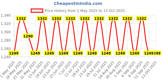 myntra.com SHADOW & SAINING Embroidered Unstitched Dress Material shadow & saining Price History Graph from 1 May 2025 to 13 Oct 2025