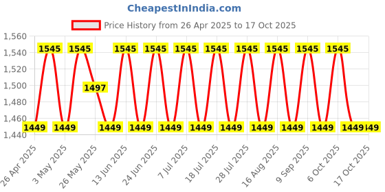 myntra.com SHADOW & SAINING Embroidered Unstitched Dress Material shadow & saining Price History Graph from 26 Apr 2025 to 16 Oct 2025