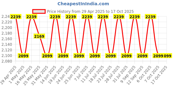myntra.com SHADOW & SAINING Embroidered Unstitched Dress Material shadow & saining Price History Graph from 29 Apr 2025 to 16 Oct 2025