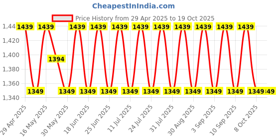 myntra.com SHADOW & SAINING Embroidered Unstitched Dress Material shadow & saining Price History Graph from 29 Apr 2025 to 17 Oct 2025