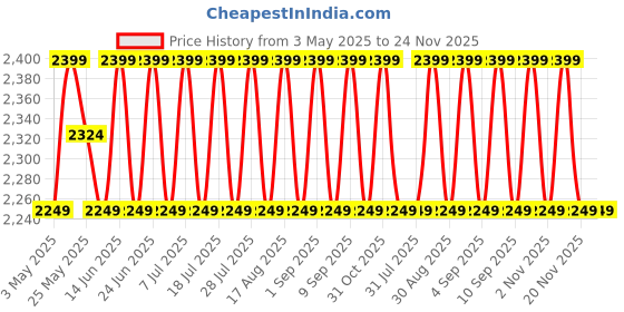 myntra.com SHADOW & SAINING Embroidered Unstitched Dress Material shadow & saining Price History Graph from 3 May 2025 to 23 Nov 2025