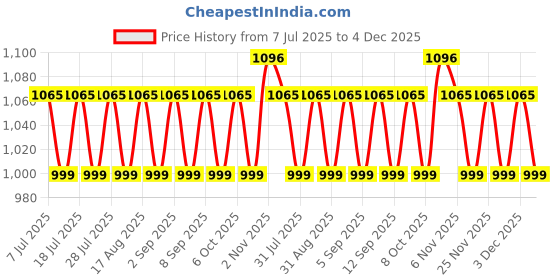 myntra.com SHADOW & SAINING Embroidered Unstitched Dress Material shadow & saining Price History Graph from 7 Jul 2025 to 4 Dec 2025