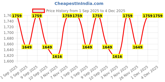 myntra.com SHADOW & SAINING Embroidered Unstitched Dress Material shadow & saining Price History Graph from 1 Sep 2025 to 3 Dec 2025