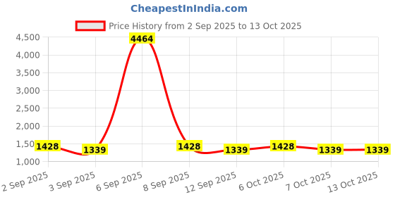 myntra.com SHADOW & SAINING Embroidered Unstitched Dress Material shadow & saining Price History Graph from 2 Sep 2025 to 13 Oct 2025