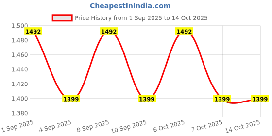 myntra.com SHADOW & SAINING Embroidered Unstitched Dress Material shadow & saining Price History Graph from 1 Sep 2025 to 13 Oct 2025