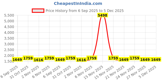 myntra.com SHADOW & SAINING Embroidered Unstitched Dress Material shadow & saining Price History Graph from 6 Sep 2025 to 4 Dec 2025