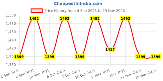 myntra.com SHADOW & SAINING Embroidered Unstitched Dress Material shadow & saining Price History Graph from 4 Sep 2025 to 28 Nov 2025
