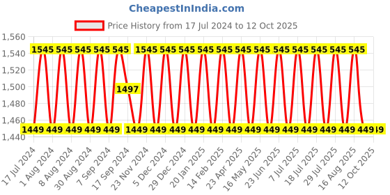 myntra.com SHADOW & SAINING Embroidered Unstitched Dress Material With Dupatta shadow & saining Price History Graph from 17 Jul 2024 to 11 Oct 2025