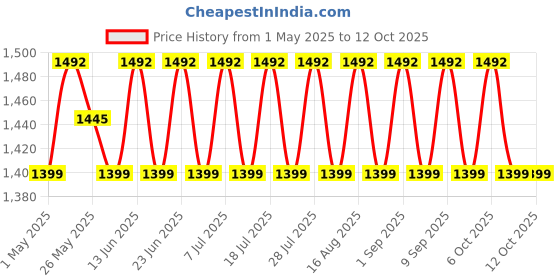 myntra.com SHADOW & SAINING Embroidered Unstitched Dress Material With Dupatta shadow & saining Price History Graph from 1 May 2025 to 11 Oct 2025