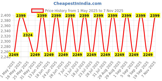 myntra.com SHADOW & SAINING Embroidered Vichitra Unstitched Dress Materia shadow & saining Price History Graph from 1 May 2025 to 7 Nov 2025