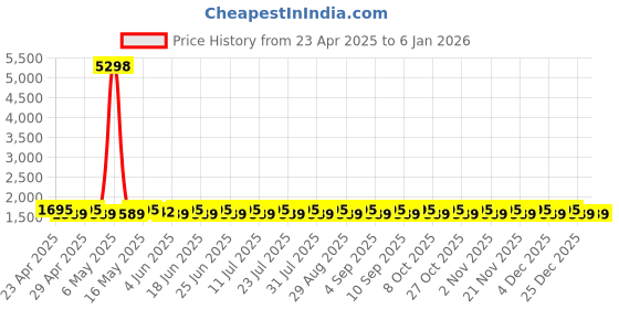 myntra.com SHADOW & SAINING Embroidered Zari Banarasi Jacquard Semi-Stitched Dress Material shadow & saining Price History Graph from 23 Apr 2025 to 3 Jan 2026