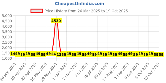 myntra.com SHADOW & SAINING Embroidered Zari Chanderi Silk Unstitched Dress Material shadow & saining Price History Graph from 26 Mar 2025 to 18 Oct 2025