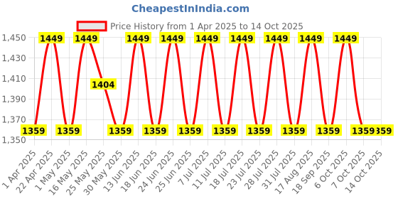 myntra.com SHADOW & SAINING Embroidered Zari Chanderi Silk Unstitched Dress Material shadow & saining Price History Graph from 1 Apr 2025 to 14 Oct 2025