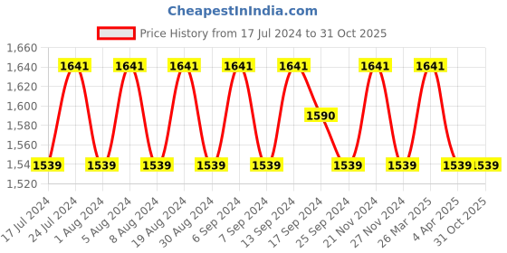 myntra.com SHADOW & SAINING Embroidered Zari Pure Cotton Unstitched Dress Material shadow & saining Price History Graph from 17 Jul 2024 to 30 Oct 2025