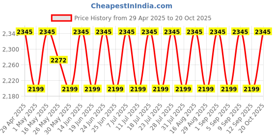 myntra.com SHADOW & SAINING EmbroideredJacquard Silk Unstitched Dress Material shadow & saining Price History Graph from 29 Apr 2025 to 20 Oct 2025