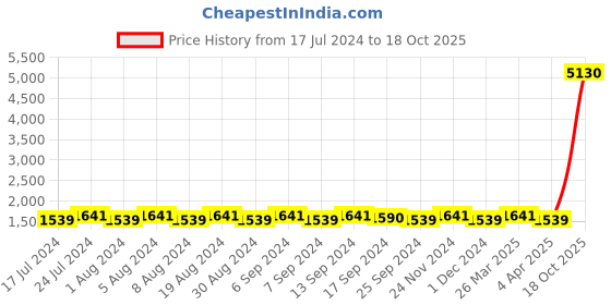 myntra.com SHADOW & SAINING Ethnic Motif Embellished Unstitched Dress Material shadow & saining Price History Graph from 17 Jul 2024 to 18 Oct 2025