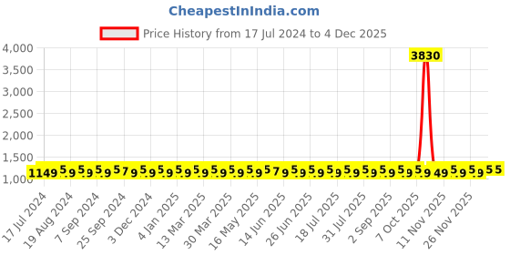 myntra.com SHADOW & SAINING Ethnic Motif Embroidered Silk Georgette Unstitched Dress Material shadow & saining Price History Graph from 17 Jul 2024 to 4 Dec 2025