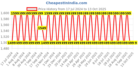 myntra.com SHADOW & SAINING Ethnic Motif Embroidered Unstitched Dress Material shadow & saining Price History Graph from 17 Jul 2024 to 12 Oct 2025