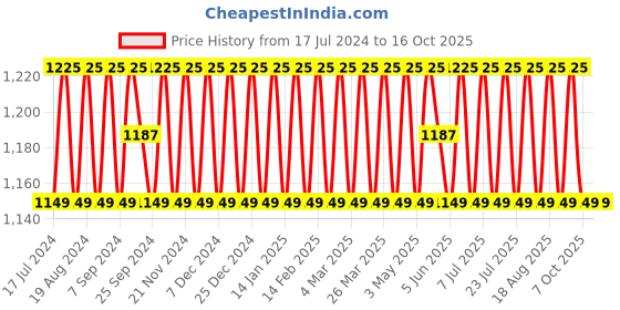 myntra.com SHADOW & SAINING Ethnic Motif Embroidered Unstitched Dress Material shadow & saining Price History Graph from 17 Jul 2024 to 16 Oct 2025