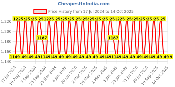 myntra.com SHADOW & SAINING Ethnic Motif Embroidered Unstitched Dress Material shadow & saining Price History Graph from 17 Jul 2024 to 14 Oct 2025