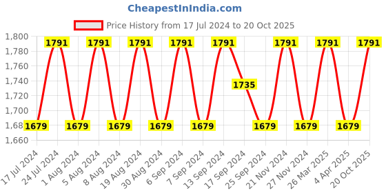 myntra.com SHADOW & SAINING Ethnic Motif Embroidered Unstitched Dress Material shadow & saining Price History Graph from 17 Jul 2024 to 20 Oct 2025